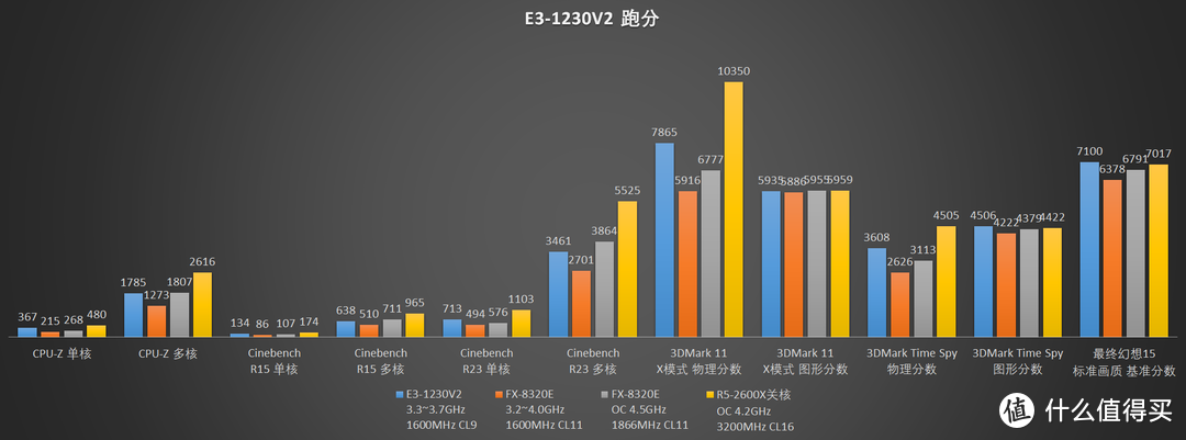 【怀旧】捡垃圾系列：E3神教的荣光！2021年，E3-1230V2还能再战吗？