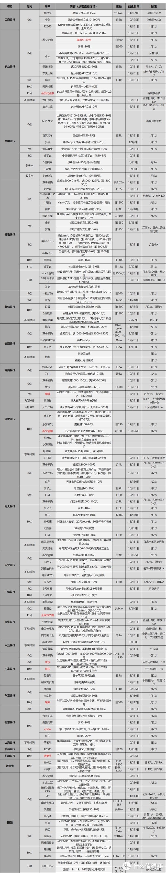 10.25各大银行活动分享，好用关注推荐