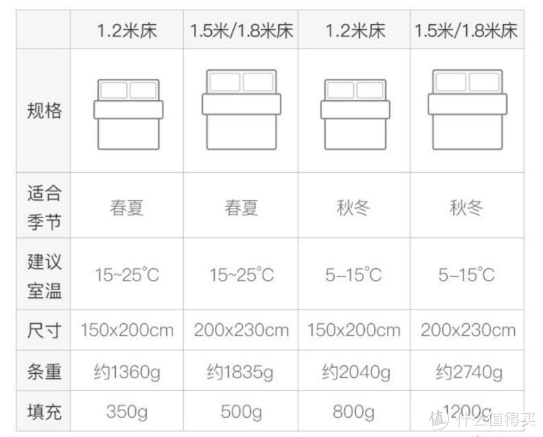 21年的双十一，买了一床羽绒被