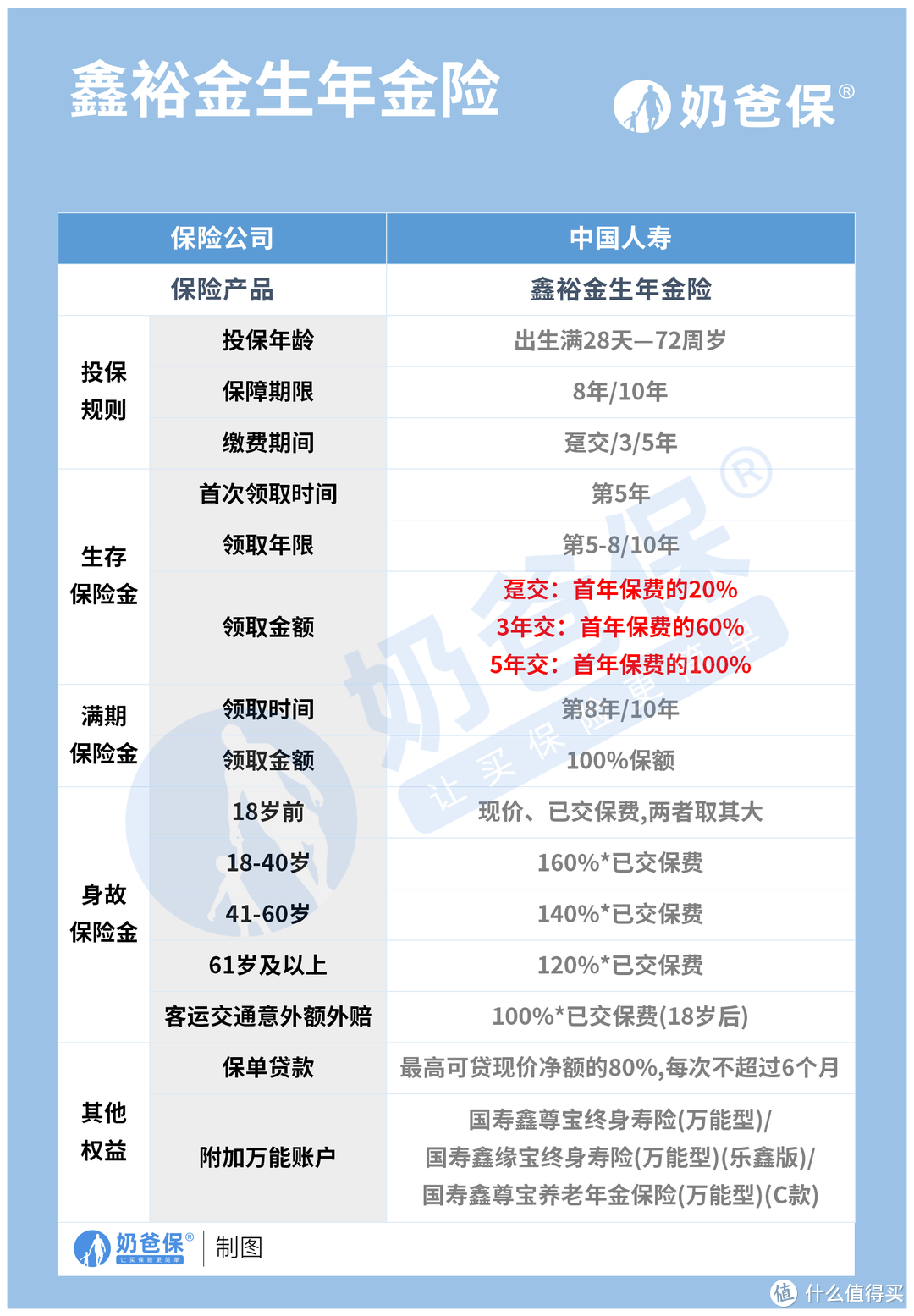 中国人寿鑫裕金生保什么？年金险和终身寿险有哪些区别？