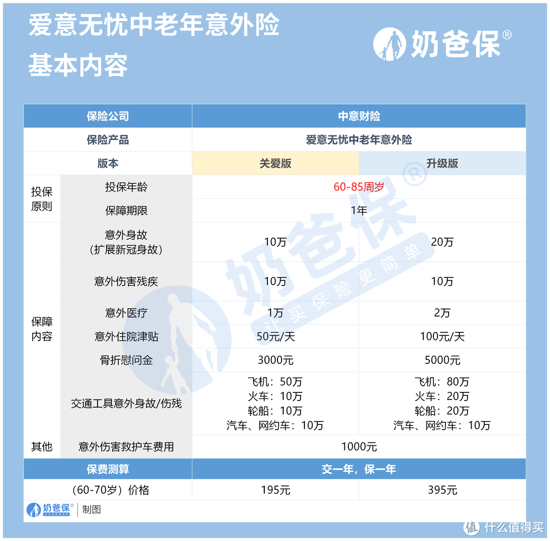 中意爱意无忧意外险调整后测评，具体调整了什么？优缺点有哪些？