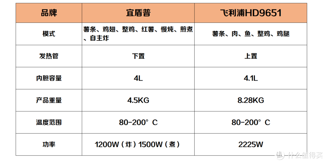 宜盾普PK飞利浦，500跟1500的空气炸锅，都有哪一些不一样？