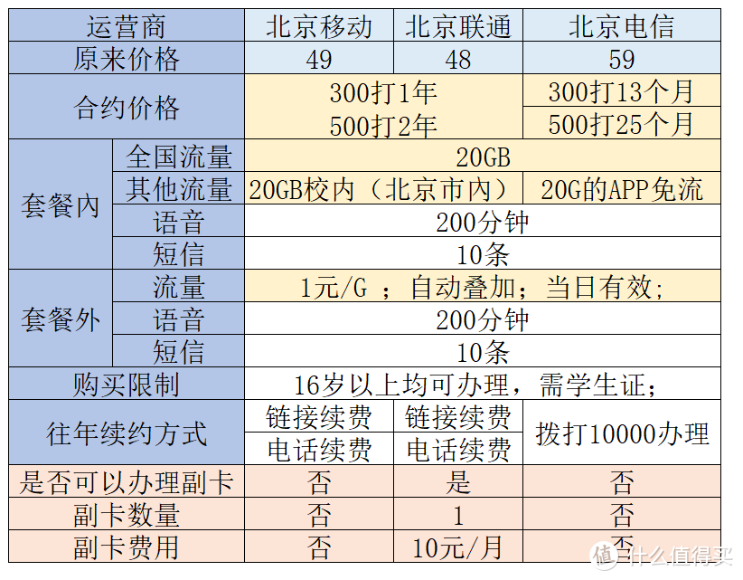 2021年移动联通电信保号套餐和包年套餐最新合集