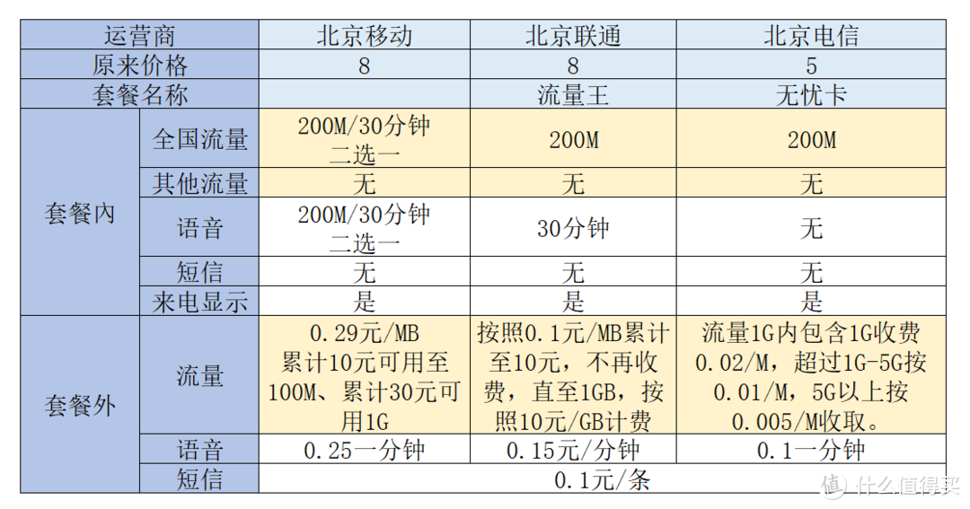 2021年移动联通电信保号套餐和包年套餐最新合集