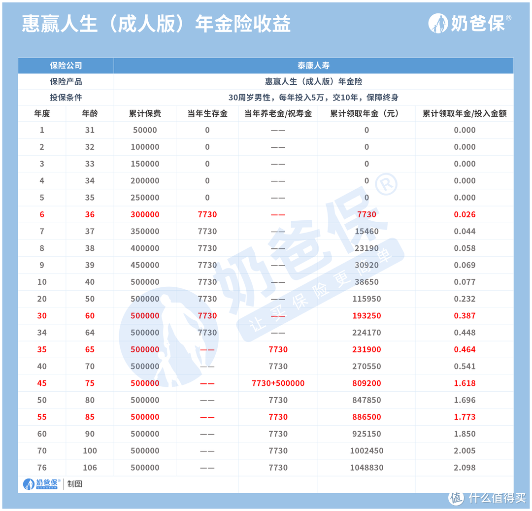 惠赢人生成人版收益高吗？什么时候回本？