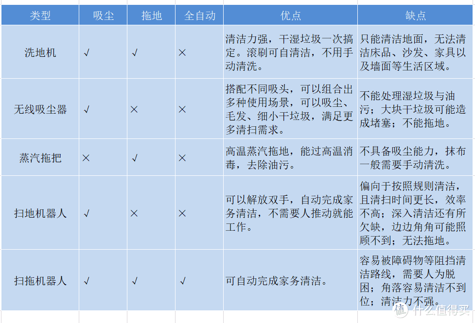 太神奇了！分享一款可以变身成吸尘器的洗地机，从地面深度清洁到全屋立体除尘，一机搞定~