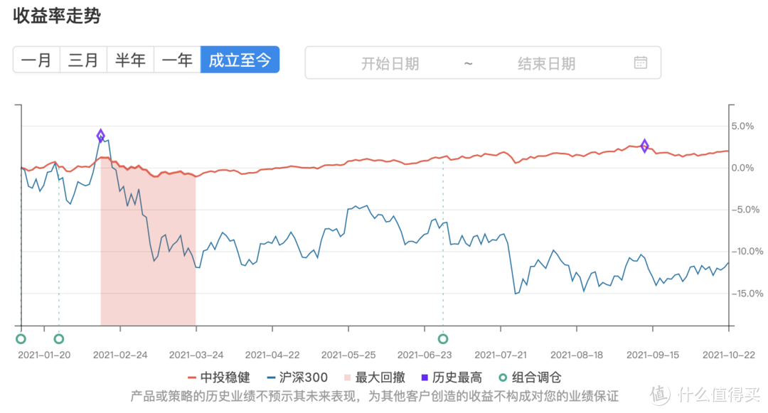 91期：好投资与坏投资 | 基金组合实盘周报  20211023