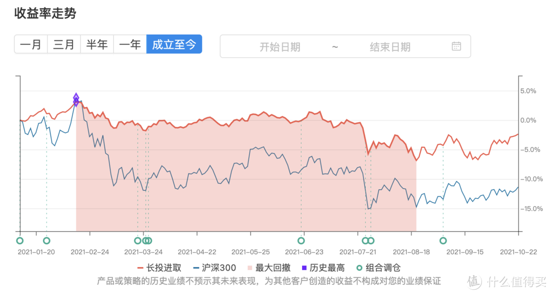 91期：好投资与坏投资 | 基金组合实盘周报  20211023