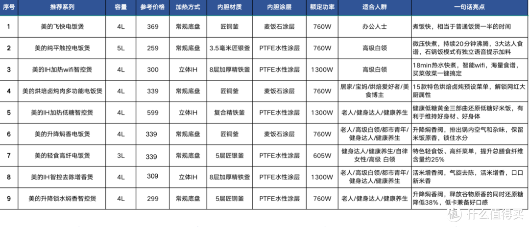 200元-600元性价比高的电饭锅怎么选？美的飞快电饭煲使用体验分享及7款热门畅销电饭煲亮点推荐