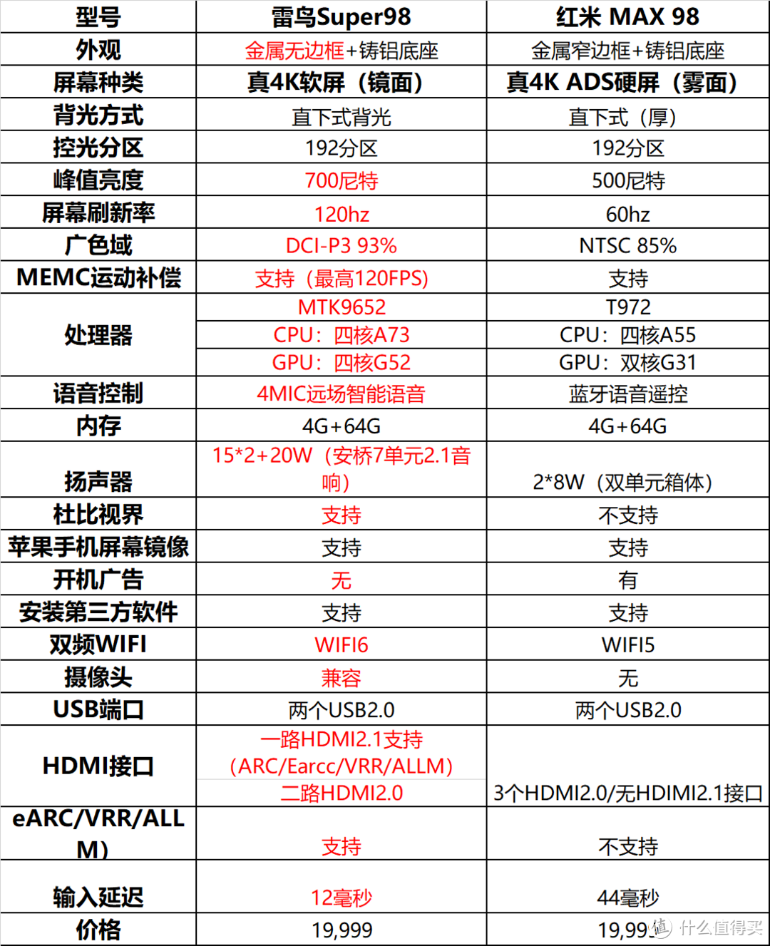 98寸电视机哪家强？雷鸟98寸选购安装使用分享。