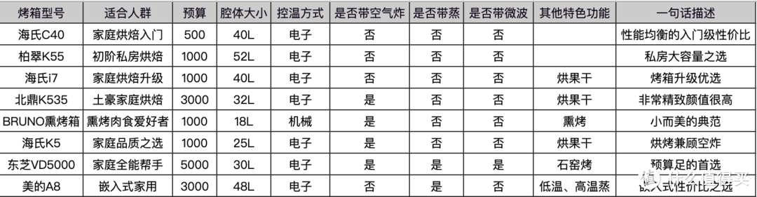 烘焙党看了这篇再剁手！双十一烤箱推荐指南