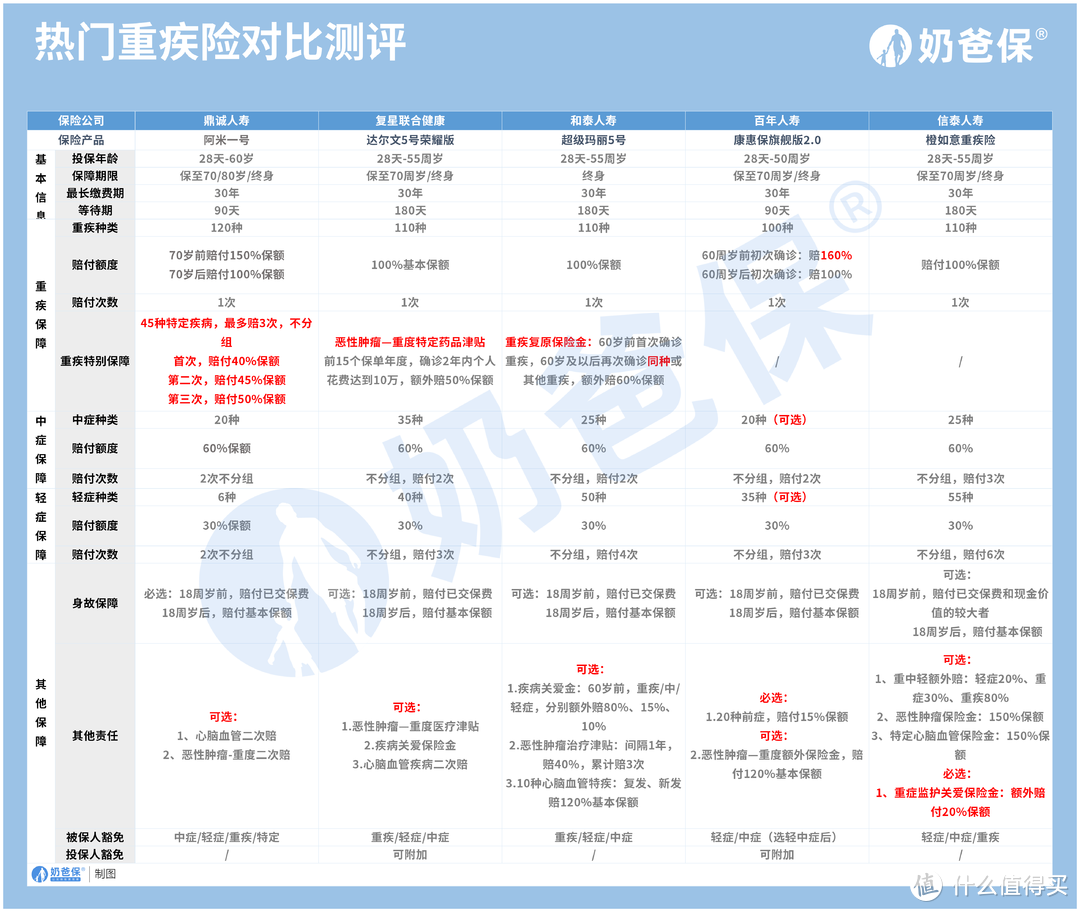 橙如意重疾险65岁前额外赔付！真的很变态？