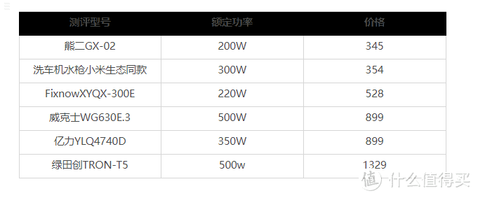 洗车机“避坑”指南，京东6款洗车机深度测评