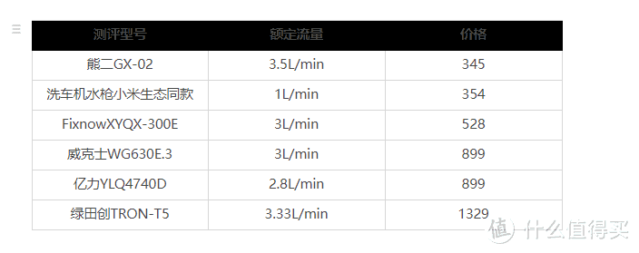 洗车机“避坑”指南，京东6款洗车机深度测评