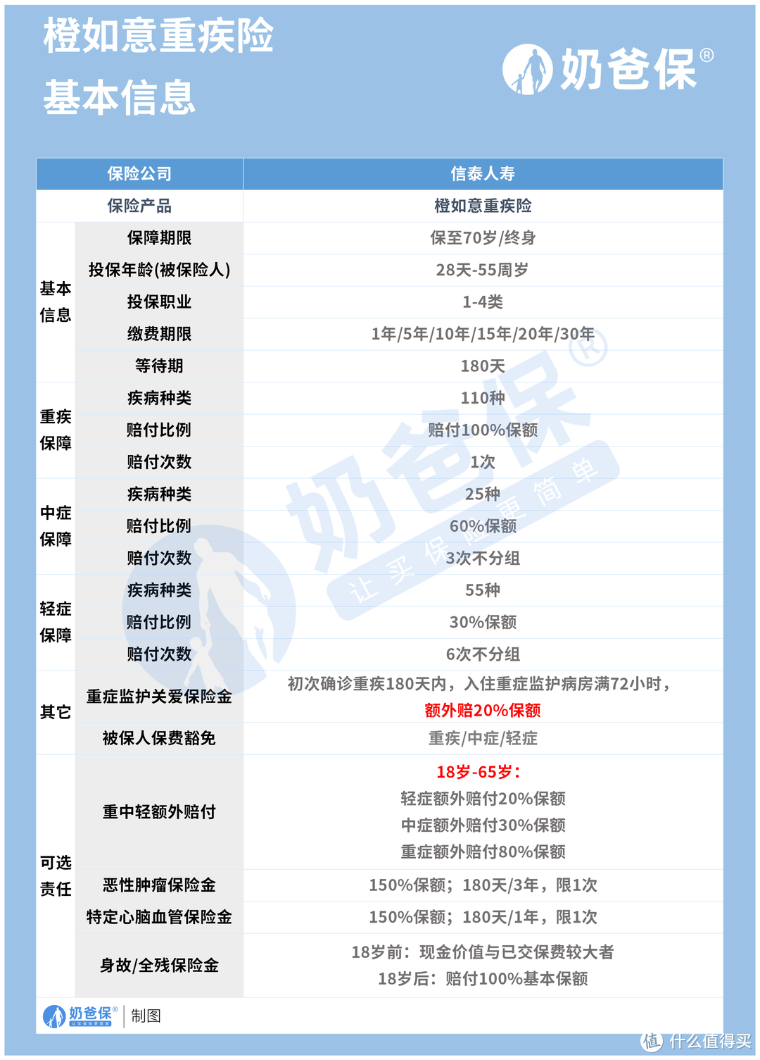 橙如意重疾险65岁前额外赔付！真的很变态？