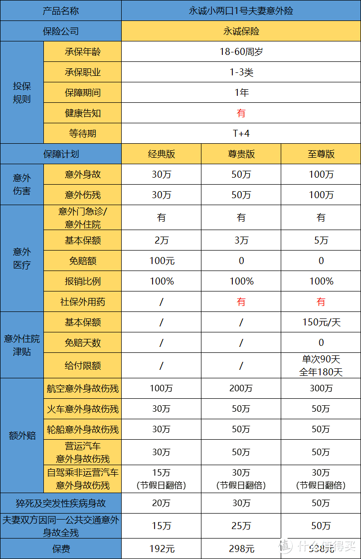 永诚小两口1号意外险，夫妻专属，超高性价比！