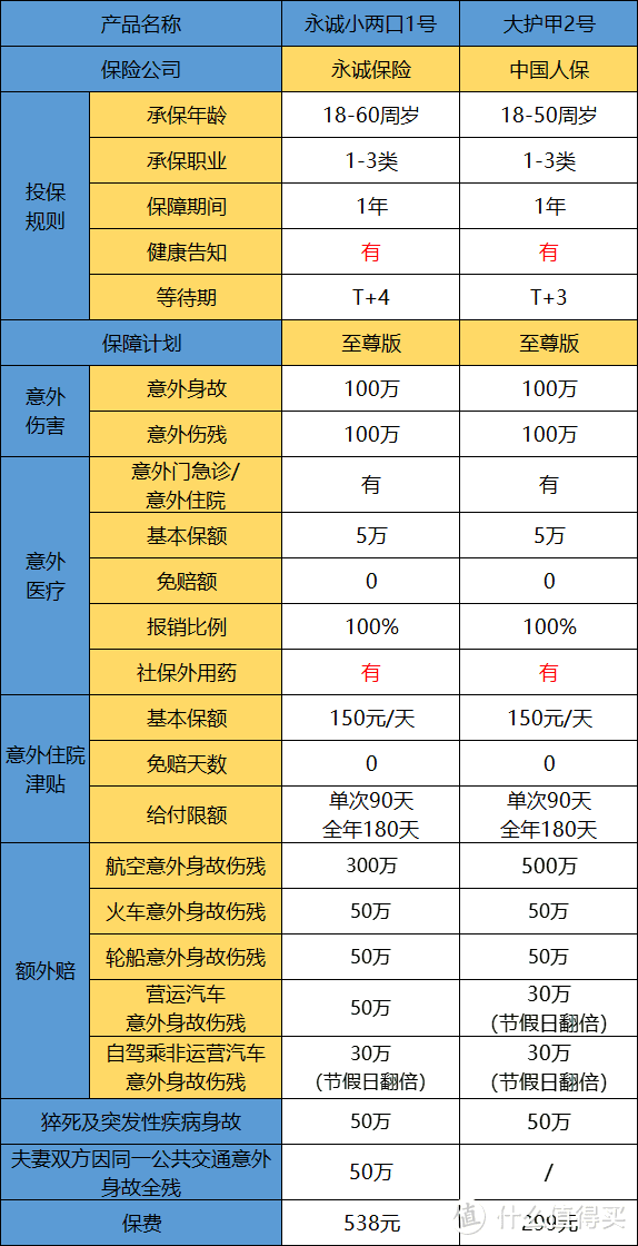 永诚小两口1号意外险，夫妻专属，超高性价比！