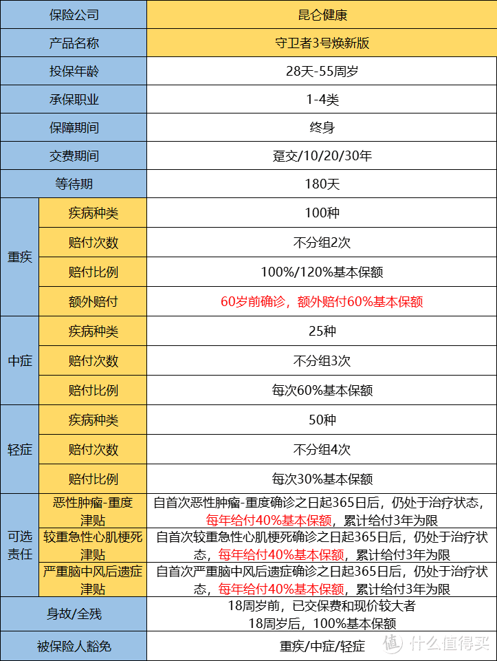 守卫者3号焕新版重疾险，有创新，但仍有1点不足！