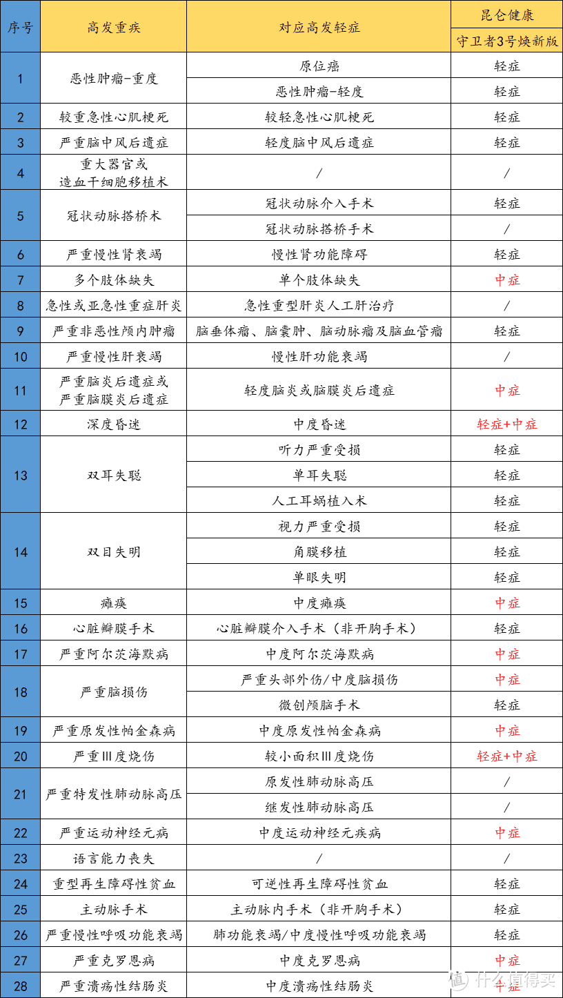 守卫者3号焕新版重疾险，有创新，但仍有1点不足！