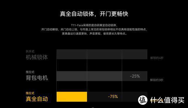 VOC智能门锁T11-Face：3D人脸识别，支持华为智能，让回家更便捷