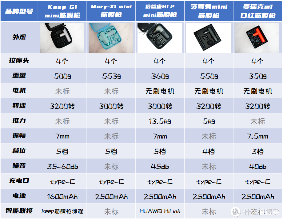 要买便携筋膜枪不知道怎么挑？mini筋膜枪选购攻略+横评帮你解决难题！