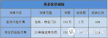 陕西人民的惠秦保：99元/年，最高450万保障