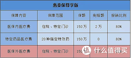 陕西人民的惠秦保：99元/年，最高450万保障