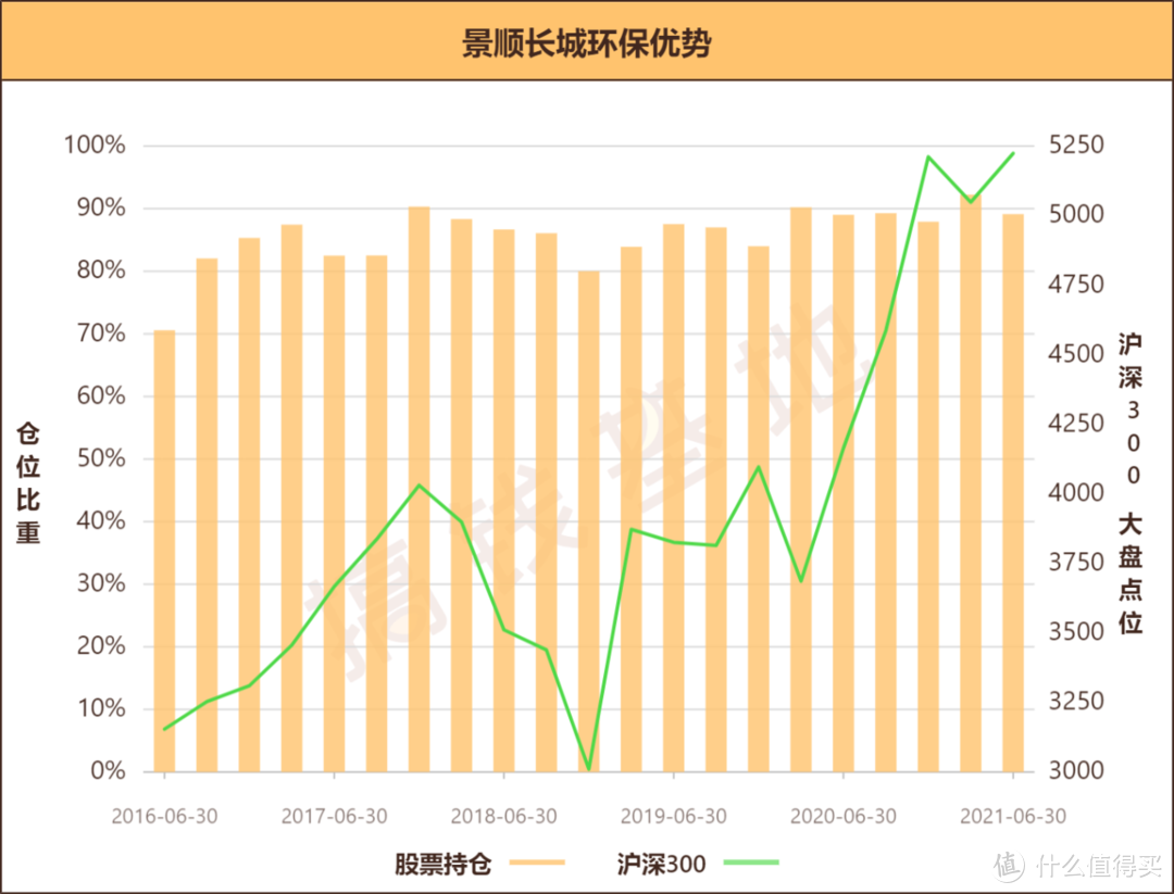 景顺长城环保优势股票：不全押新能源，但业绩也很牛逼！