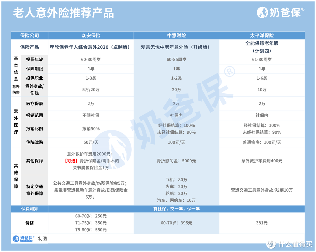 爱意无忧中老年意外险调整内容分析，增加和除去哪些保障？