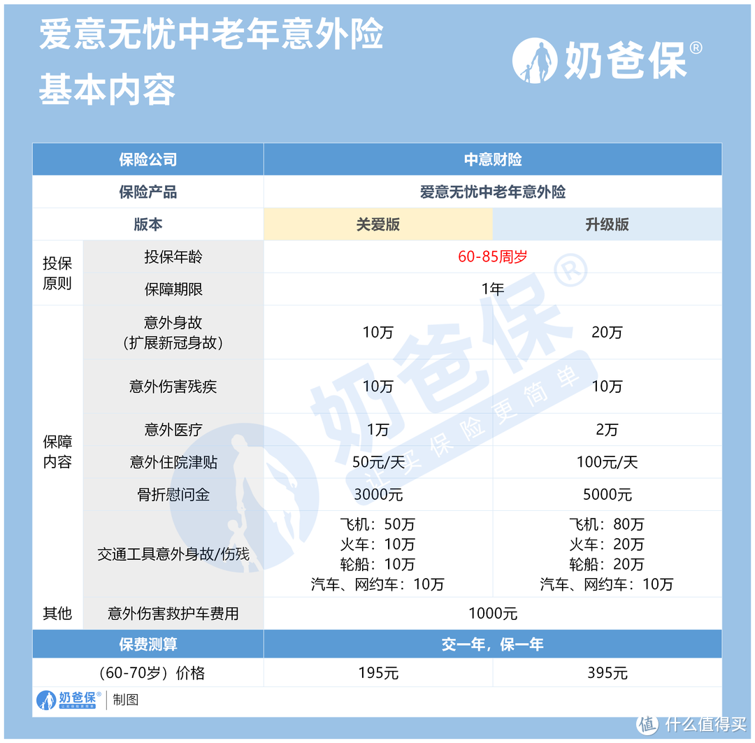 爱意无忧中老年意外险调整内容分析，增加和除去哪些保障？