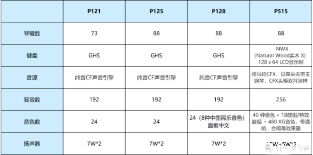 P系列入门级，相对而言少了很多雅马哈当家的技术，不过P515是一个另类，可以理解为便携的高端键盘。P125该更新了。