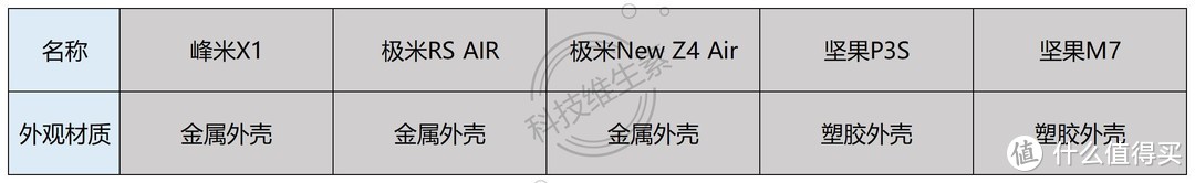 我们测试了2000-8000元的5款便携投影仪，发现这款最值得买