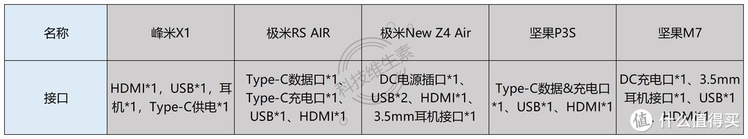 我们测试了2000-8000元的5款便携投影仪，发现这款最值得买