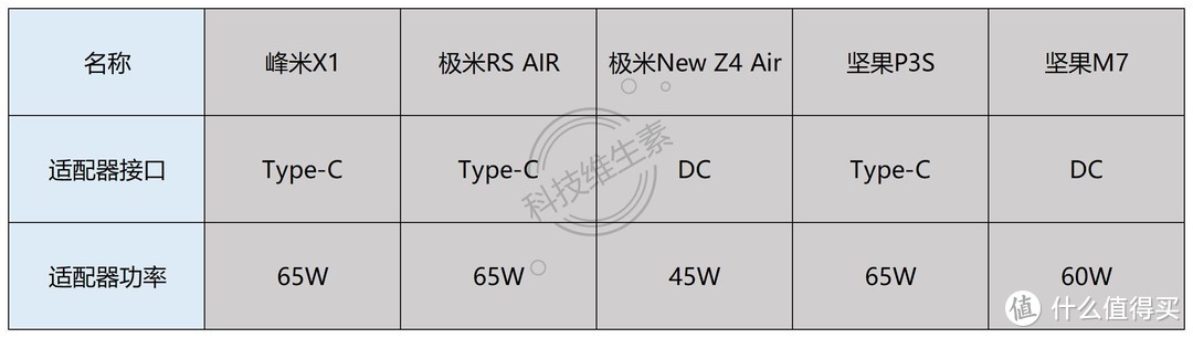 我们测试了2000-8000元的5款便携投影仪，发现这款最值得买