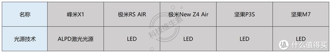 我们测试了2000-8000元的5款便携投影仪，发现这款最值得买