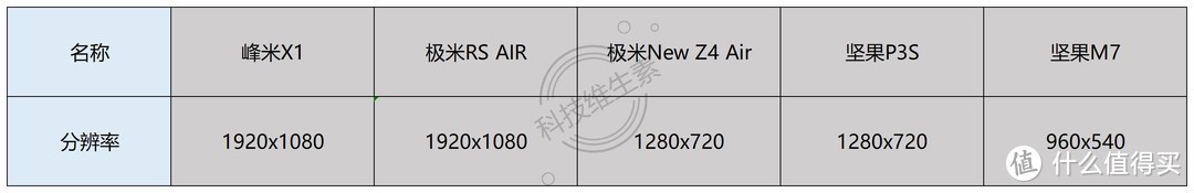 我们测试了2000-8000元的5款便携投影仪，发现这款最值得买