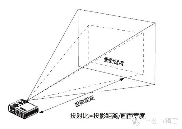 我们测试了2000-8000元的5款便携投影仪，发现这款最值得买