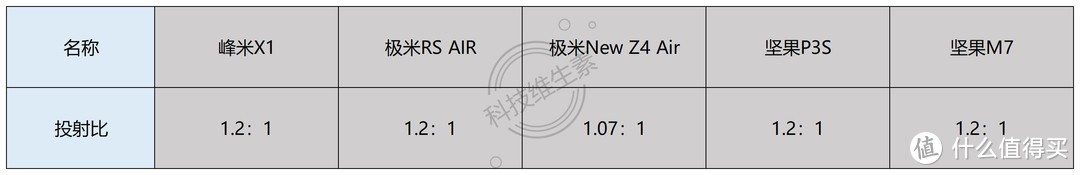 我们测试了2000-8000元的5款便携投影仪，发现这款最值得买