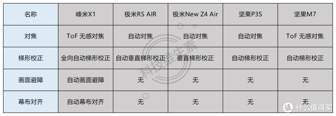 我们测试了2000-8000元的5款便携投影仪，发现这款最值得买