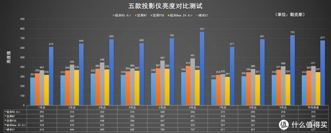 我们测试了2000-8000元的5款便携投影仪，发现这款最值得买