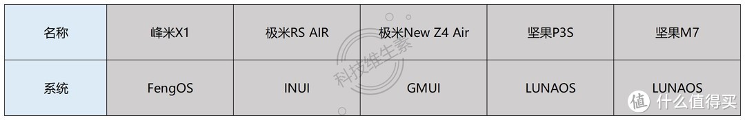 我们测试了2000-8000元的5款便携投影仪，发现这款最值得买