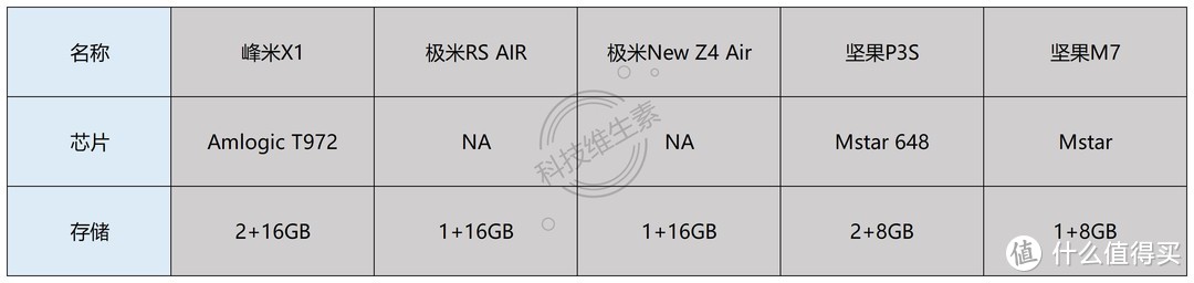 我们测试了2000-8000元的5款便携投影仪，发现这款最值得买