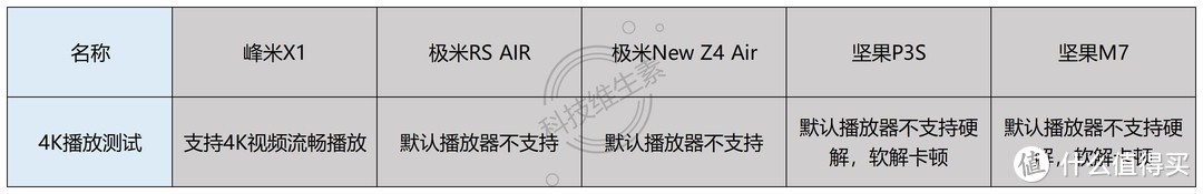 我们测试了2000-8000元的5款便携投影仪，发现这款最值得买