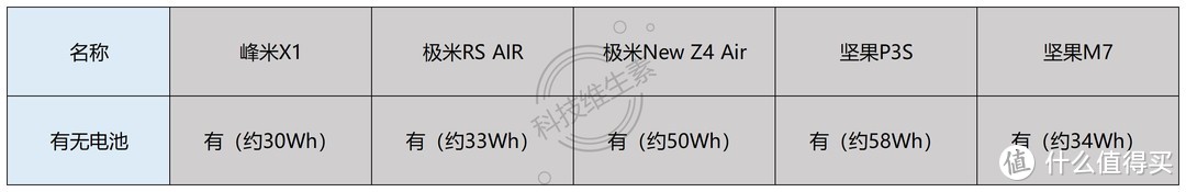 我们测试了2000-8000元的5款便携投影仪，发现这款最值得买