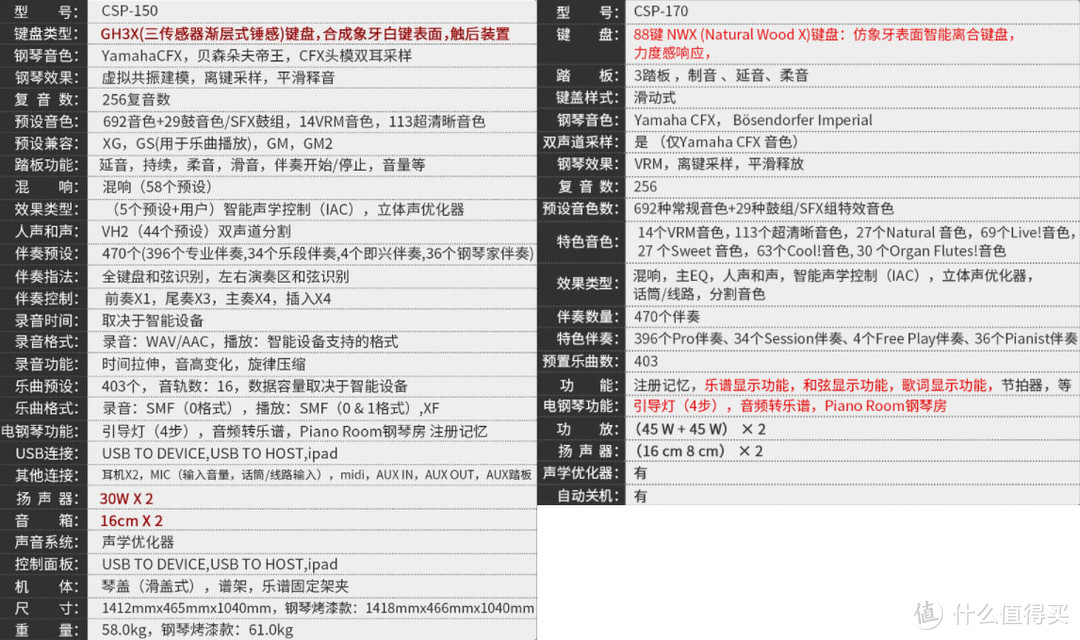 后疫情时代的电钢琴怎么选——各大品牌2021电钢琴入门进阶款选择指南