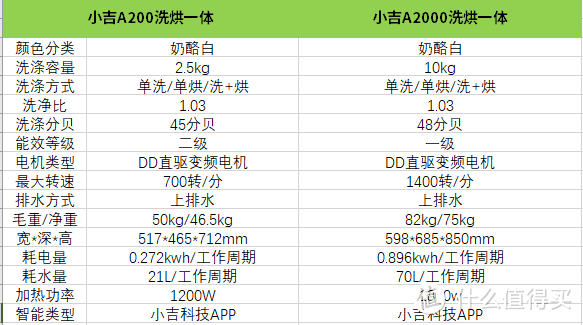 提升年轻人的宅家幸福感， 小吉A2000烘洗一体机