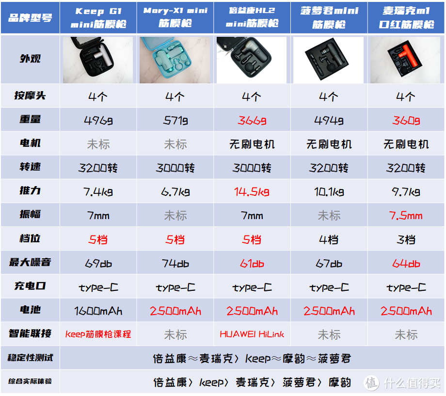 要买便携筋膜枪不知道怎么挑？mini筋膜枪选购攻略+横评帮你解决难题！