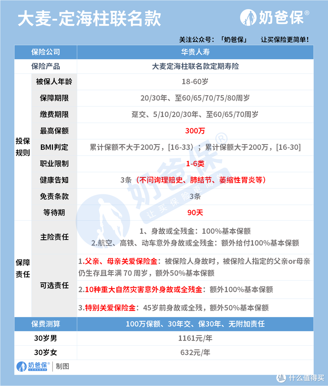 最高可赔4倍基本保额？大麦定海柱定期寿险多少钱？