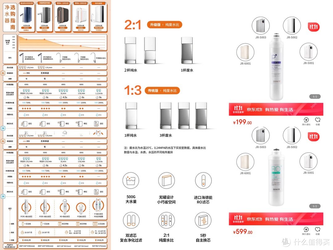 九阳系列净水机的对比，参数，滤芯价格