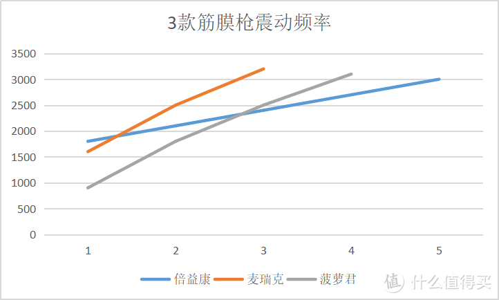 猛男运动搭档—筋膜枪怎么选，重量、稳定性、振幅深度等多维度横评比较，内含猪肉实测以及猛男真人兽~